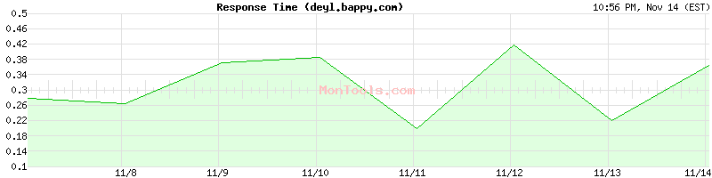 deyl.bappy.com Slow or Fast