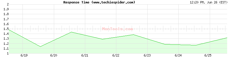 www.techiespider.com Slow or Fast