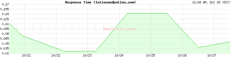 lotionandpotion.com Slow or Fast