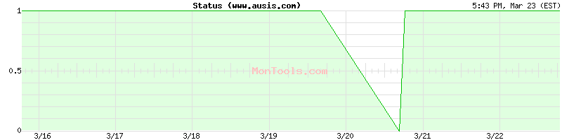 www.ausis.com Up or Down