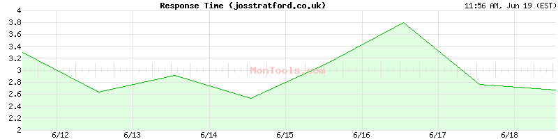 josstratford.co.uk Slow or Fast
