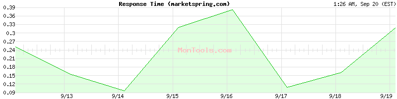 marketspring.com Slow or Fast