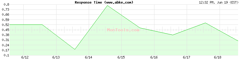 www.abke.com Slow or Fast