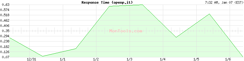 openp.it Slow or Fast