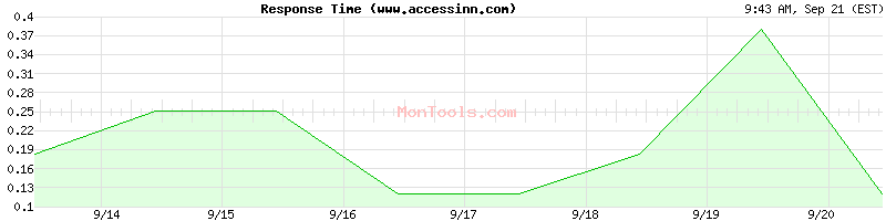 www.accessinn.com Slow or Fast
