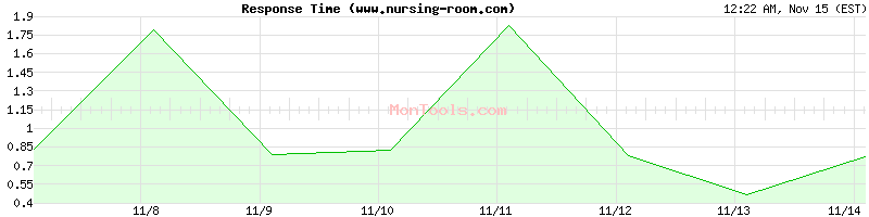 www.nursing-room.com Slow or Fast