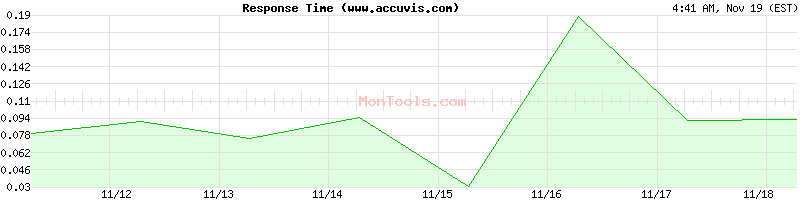 www.accuvis.com Slow or Fast