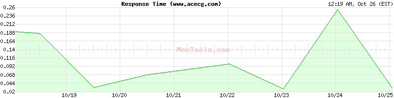 www.acecg.com Slow or Fast