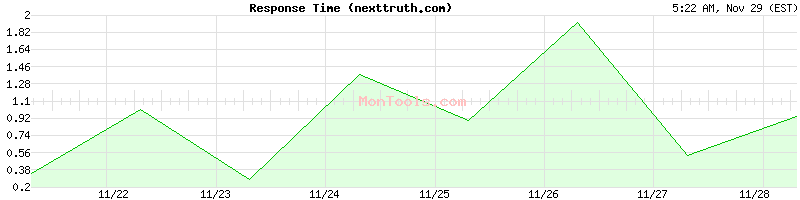 nexttruth.com Slow or Fast