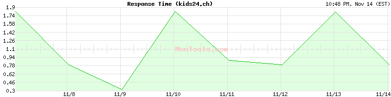 kids24.ch Slow or Fast