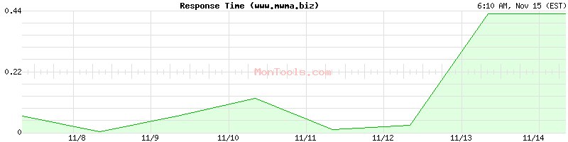 www.mwma.biz Slow or Fast