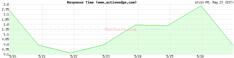 www.activeedge.com Slow or Fast