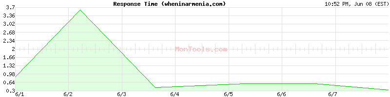 wheninarmenia.com Slow or Fast