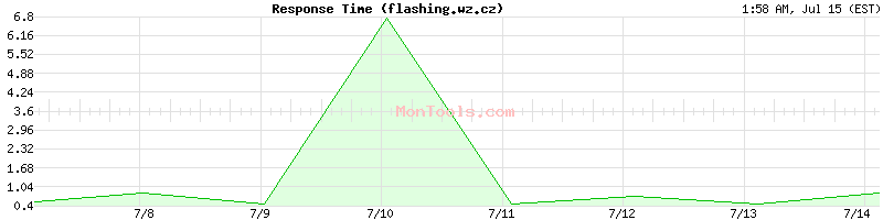 flashing.wz.cz Slow or Fast