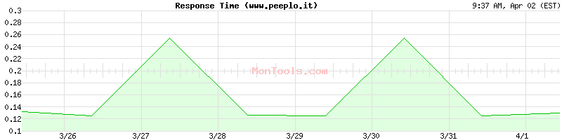 www.peeplo.it Slow or Fast