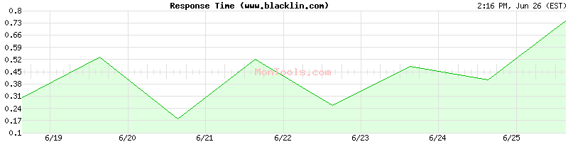 www.blacklin.com Slow or Fast