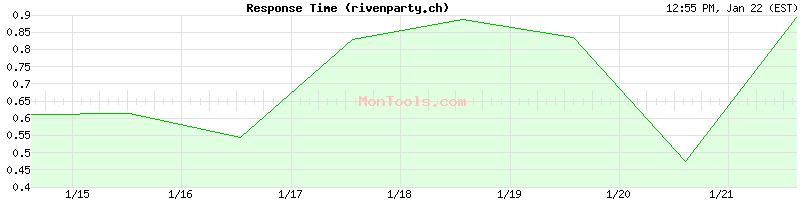 rivenparty.ch Slow or Fast
