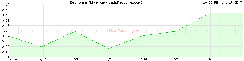 www.adsfactory.com Slow or Fast