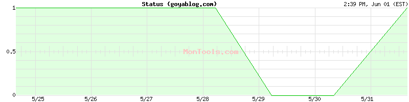 goyablog.com Up or Down