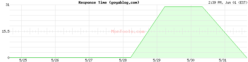 goyablog.com Slow or Fast
