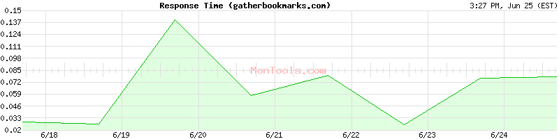 gatherbookmarks.com Slow or Fast