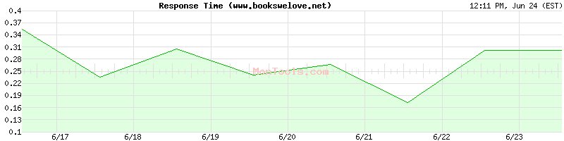 www.bookswelove.net Slow or Fast