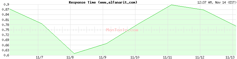 www.alfanarit.com Slow or Fast