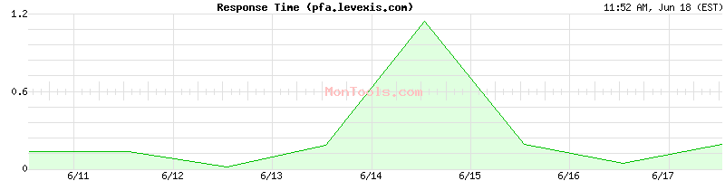 pfa.levexis.com Slow or Fast
