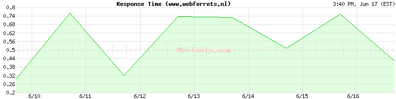 www.webferrets.nl Slow or Fast