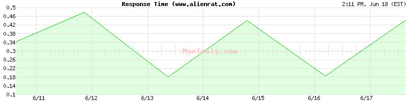 www.alienrat.com Slow or Fast