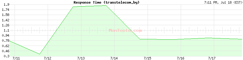 transtelecom.by Slow or Fast