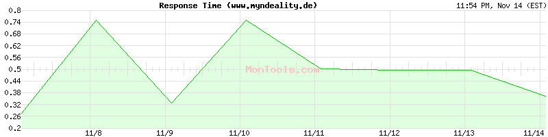 www.myndeality.de Slow or Fast