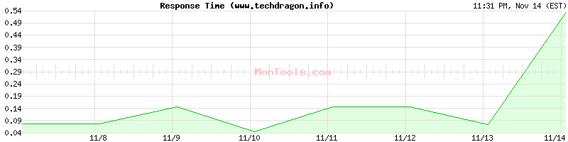 www.techdragon.info Slow or Fast