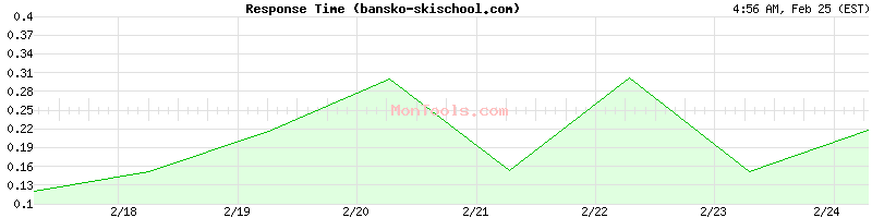 bansko-skischool.com Slow or Fast