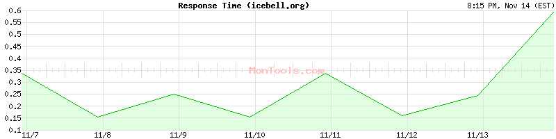 icebell.org Slow or Fast