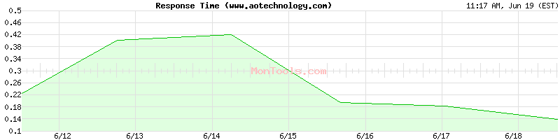 www.aotechnology.com Slow or Fast