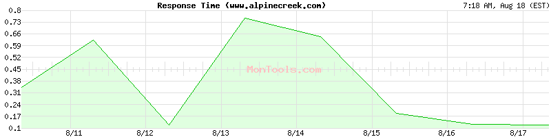 www.alpinecreek.com Slow or Fast