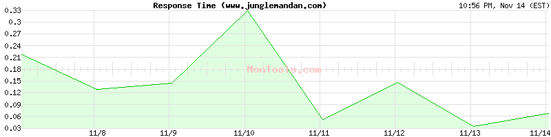 www.junglemandan.com Slow or Fast