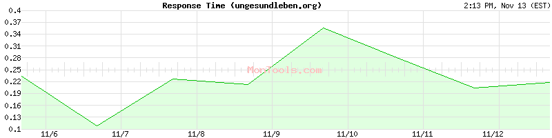 ungesundleben.org Slow or Fast