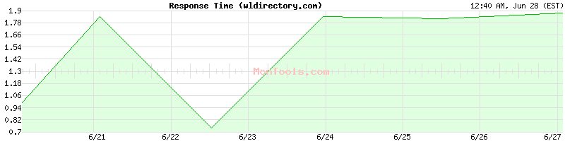 wldirectory.com Slow or Fast