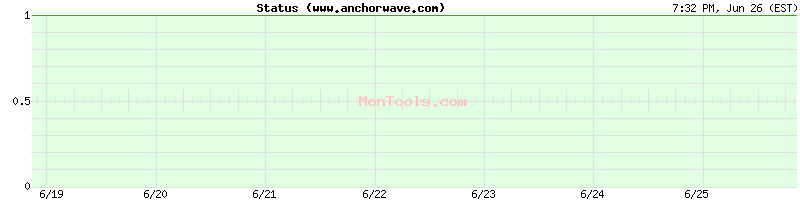 www.anchorwave.com Up or Down