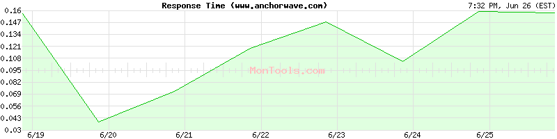 www.anchorwave.com Slow or Fast