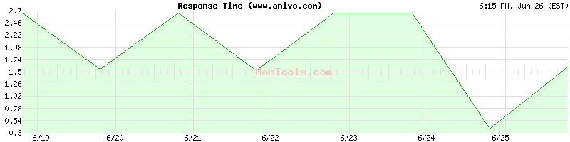 www.anivo.com Slow or Fast