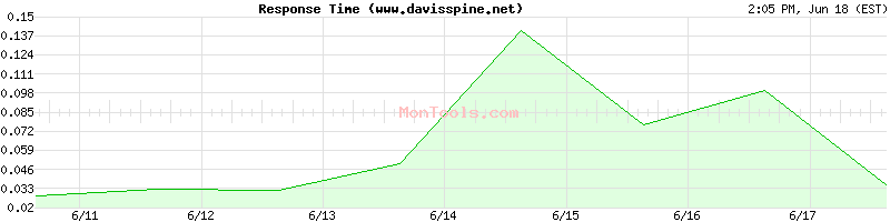 www.davisspine.net Slow or Fast