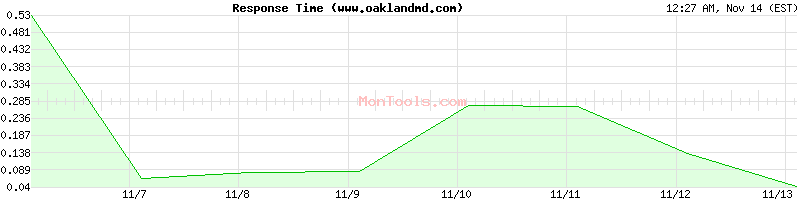 www.oaklandmd.com Slow or Fast