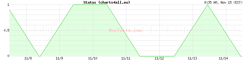 charts4all.eu Up or Down