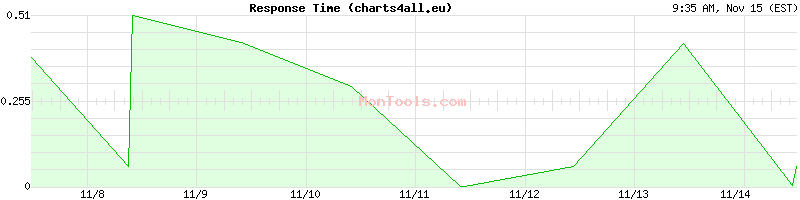 charts4all.eu Slow or Fast