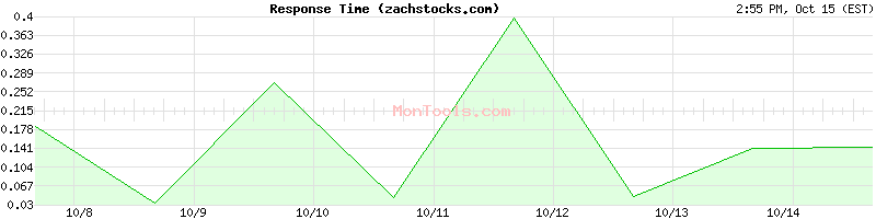 zachstocks.com Slow or Fast