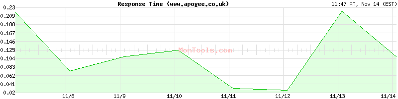 www.apogee.co.uk Slow or Fast