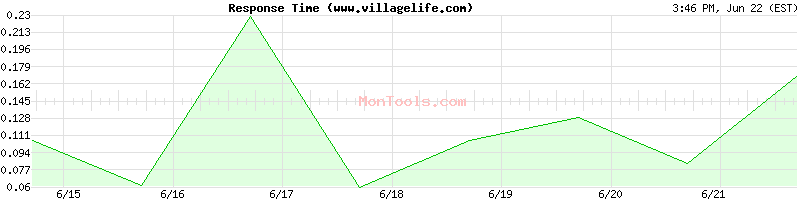 www.villagelife.com Slow or Fast
